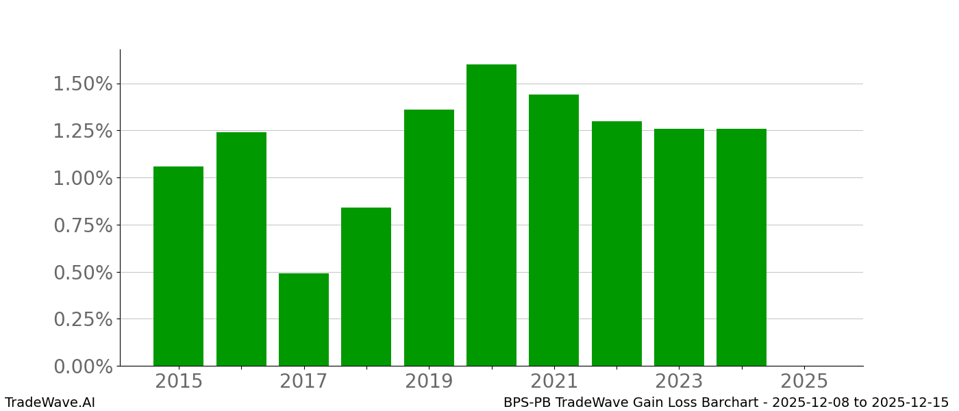 Gain/Loss barchart BPS-PB for date range: 2025-12-08 to 2025-12-15 - this chart shows the gain/loss of the TradeWave opportunity for BPS-PB buying on 2025-12-08 and selling it on 2025-12-15 - this barchart is showing 10 years of history