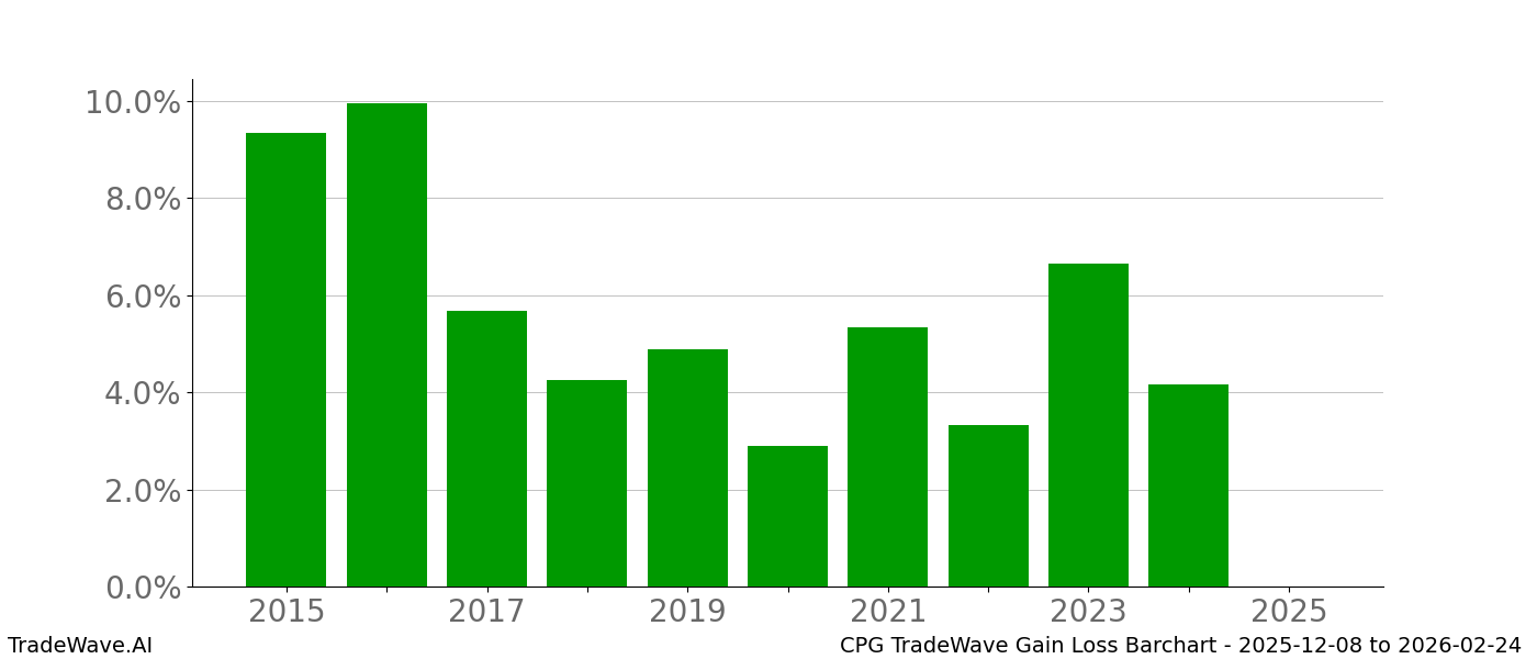 Gain/Loss barchart CPG for date range: 2025-12-08 to 2026-02-24 - this chart shows the gain/loss of the TradeWave opportunity for CPG buying on 2025-12-08 and selling it on 2026-02-24 - this barchart is showing 10 years of history