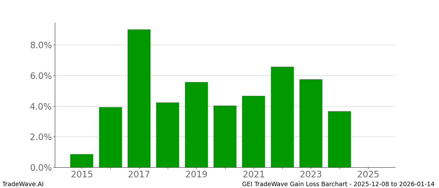 Gain/Loss barchart GEI for date range: 2025-12-08 to 2026-01-14 - this chart shows the gain/loss of the TradeWave opportunity for GEI buying on 2025-12-08 and selling it on 2026-01-14 - this barchart is showing 10 years of history