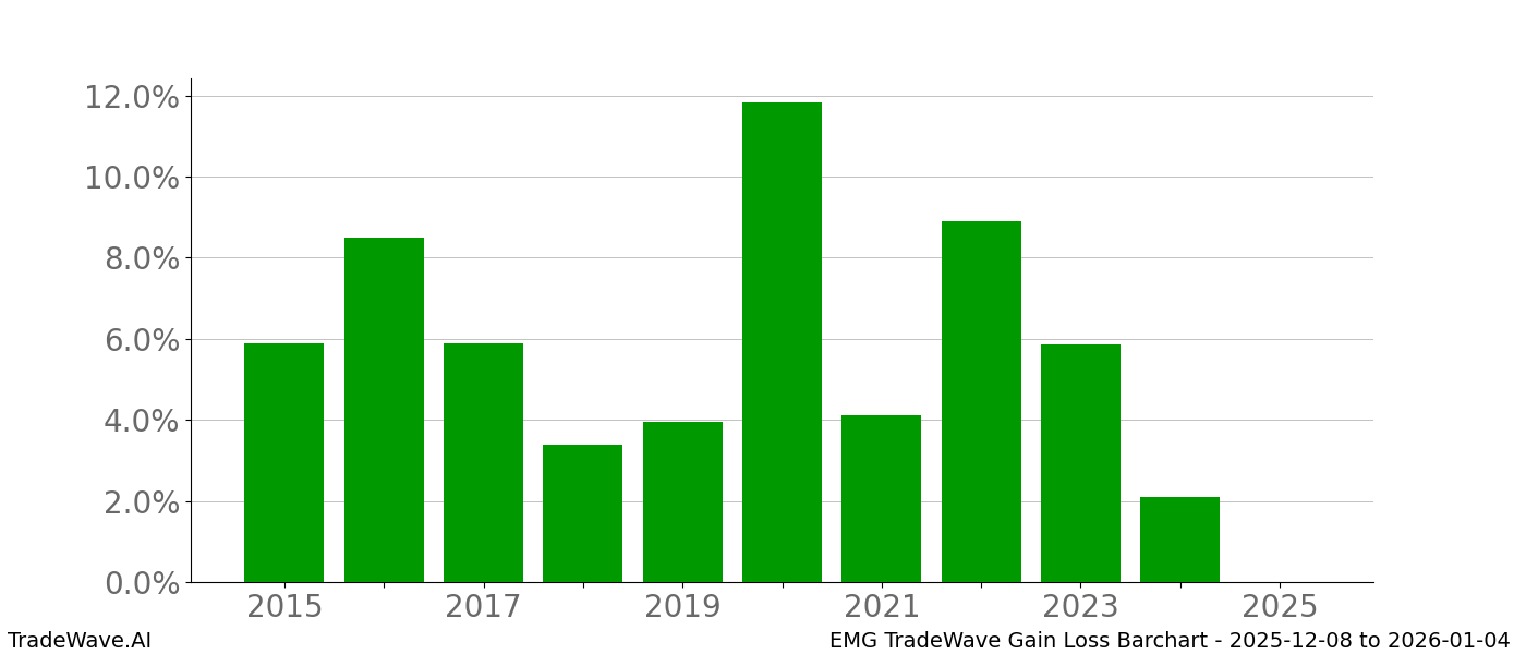 Gain/Loss barchart EMG for date range: 2025-12-08 to 2026-01-04 - this chart shows the gain/loss of the TradeWave opportunity for EMG buying on 2025-12-08 and selling it on 2026-01-04 - this barchart is showing 10 years of history