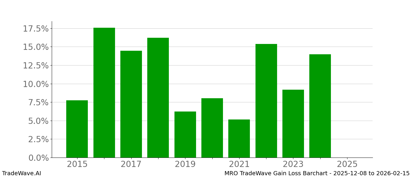 Gain/Loss barchart MRO for date range: 2025-12-08 to 2026-02-15 - this chart shows the gain/loss of the TradeWave opportunity for MRO buying on 2025-12-08 and selling it on 2026-02-15 - this barchart is showing 10 years of history