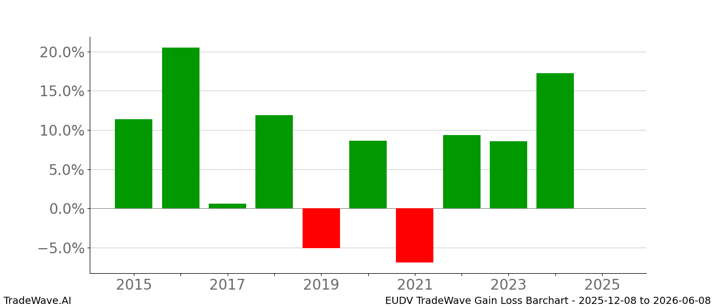 Gain/Loss barchart EUDV for date range: 2025-12-08 to 2026-06-08 - this chart shows the gain/loss of the TradeWave opportunity for EUDV buying on 2025-12-08 and selling it on 2026-06-08 - this barchart is showing 10 years of history