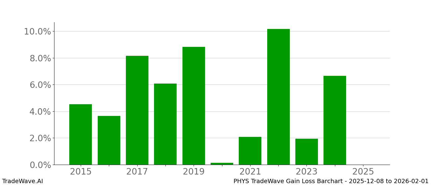 Gain/Loss barchart PHYS for date range: 2025-12-08 to 2026-02-01 - this chart shows the gain/loss of the TradeWave opportunity for PHYS buying on 2025-12-08 and selling it on 2026-02-01 - this barchart is showing 10 years of history