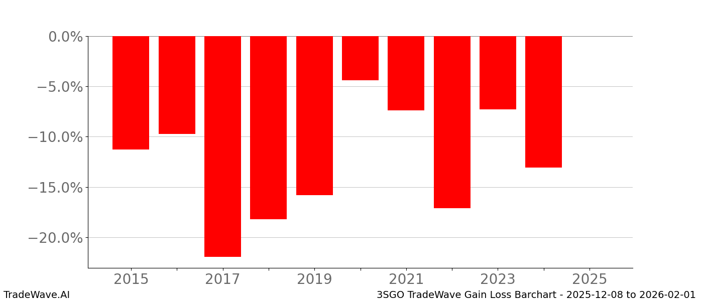 Gain/Loss barchart 3SGO for date range: 2025-12-08 to 2026-02-01 - this chart shows the gain/loss of the TradeWave opportunity for 3SGO buying on 2025-12-08 and selling it on 2026-02-01 - this barchart is showing 10 years of history