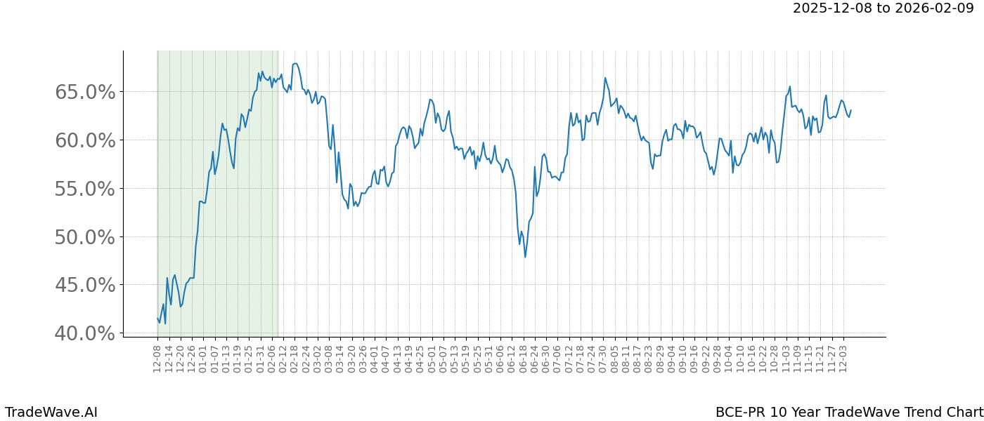 TradeWave Trend Chart BCE-PR shows the average trend of the financial instrument over the past 10 years.  Sharp uptrends and downtrends signal a potential TradeWave opportunity