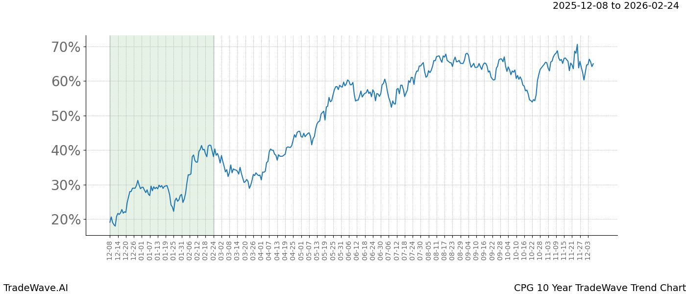 TradeWave Trend Chart CPG shows the average trend of the financial instrument over the past 10 years.  Sharp uptrends and downtrends signal a potential TradeWave opportunity