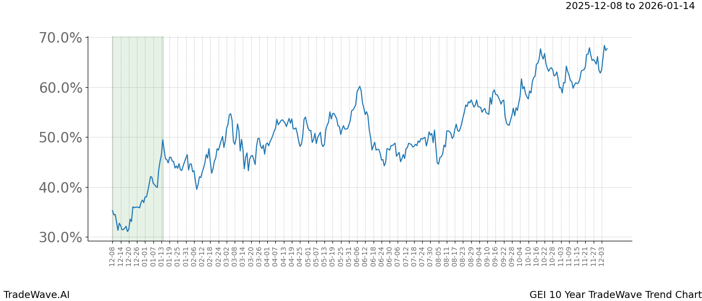 TradeWave Trend Chart GEI shows the average trend of the financial instrument over the past 10 years. Sharp uptrends and downtrends signal a potential TradeWave opportunity