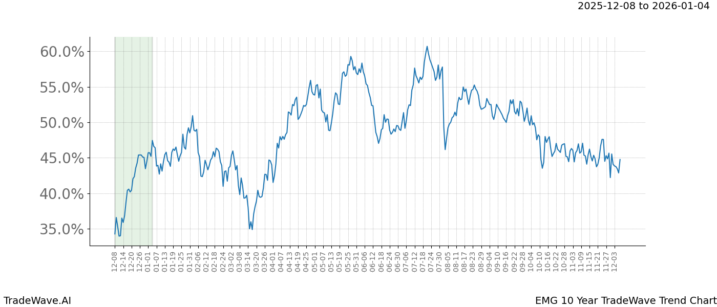 TradeWave Trend Chart EMG shows the average trend of the financial instrument over the past 10 years. Sharp uptrends and downtrends signal a potential TradeWave opportunity
