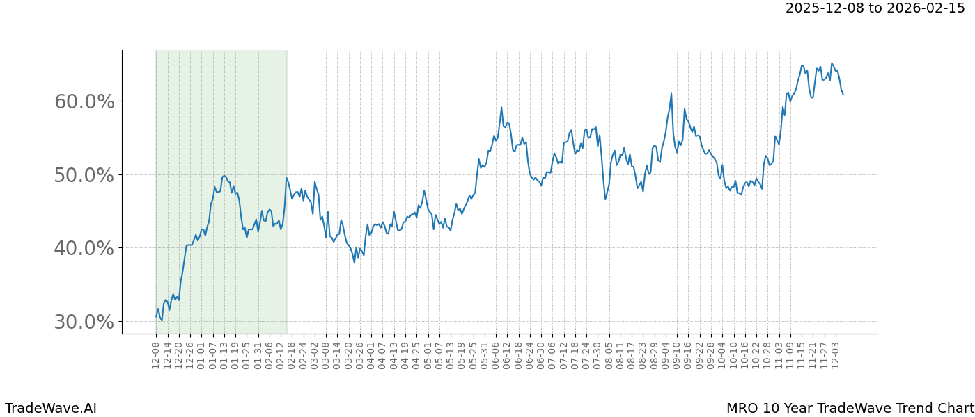 TradeWave Trend Chart MRO shows the average trend of the financial instrument over the past 10 years. Sharp uptrends and downtrends signal a potential TradeWave opportunity