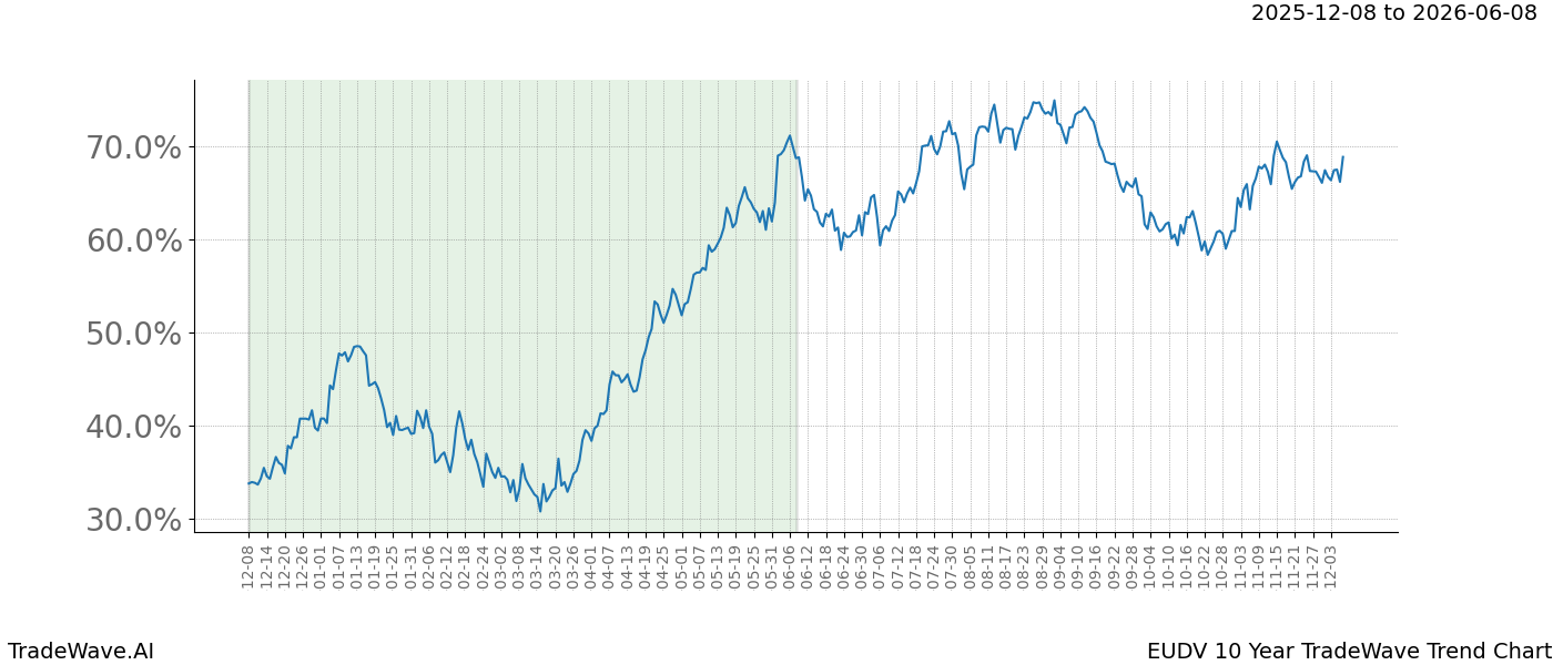 TradeWave Trend Chart EUDV shows the average trend of the financial instrument over the past 10 years. Sharp uptrends and downtrends signal a potential TradeWave opportunity