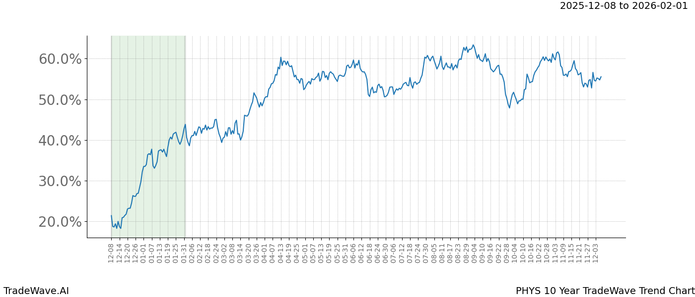 TradeWave Trend Chart PHYS shows the average trend of the financial instrument over the past 10 years.  Sharp uptrends and downtrends signal a potential TradeWave opportunity