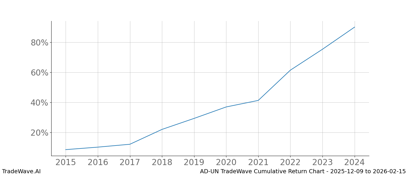 Cumulative chart AD-UN for date range: 2025-12-09 to 2026-02-15 - this chart shows the cumulative return of the TradeWave opportunity date range for AD-UN when bought on 2025-12-09 and sold on 2026-02-15 - this percent chart shows the capital growth for the date range over the past 10 years
