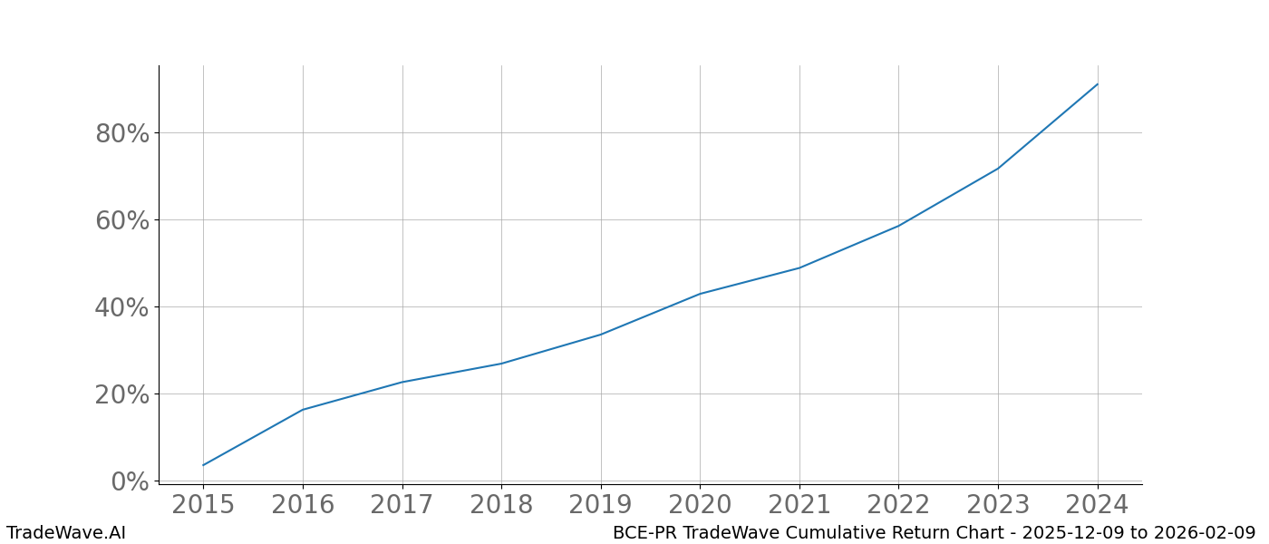 Cumulative chart BCE-PR for date range: 2025-12-09 to 2026-02-09 - this chart shows the cumulative return of the TradeWave opportunity date range for BCE-PR when bought on 2025-12-09 and sold on 2026-02-09 - this percent chart shows the capital growth for the date range over the past 10 years