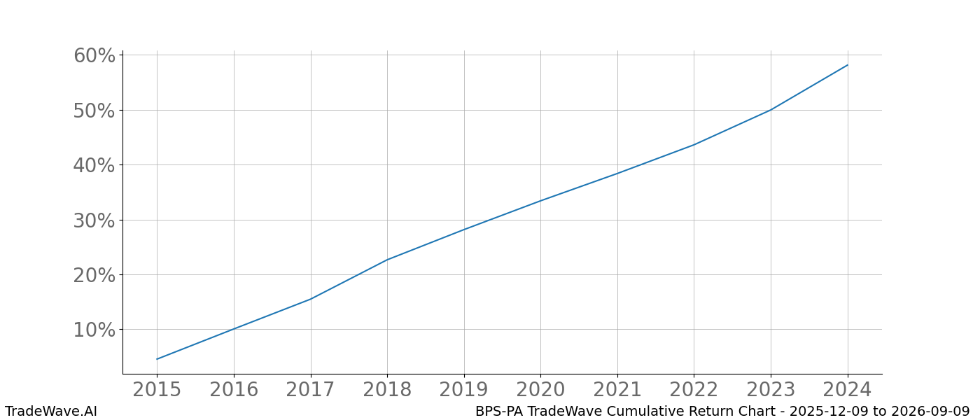 Cumulative chart BPS-PA for date range: 2025-12-09 to 2026-09-09 - this chart shows the cumulative return of the TradeWave opportunity date range for BPS-PA when bought on 2025-12-09 and sold on 2026-09-09 - this percent chart shows the capital growth for the date range over the past 10 years