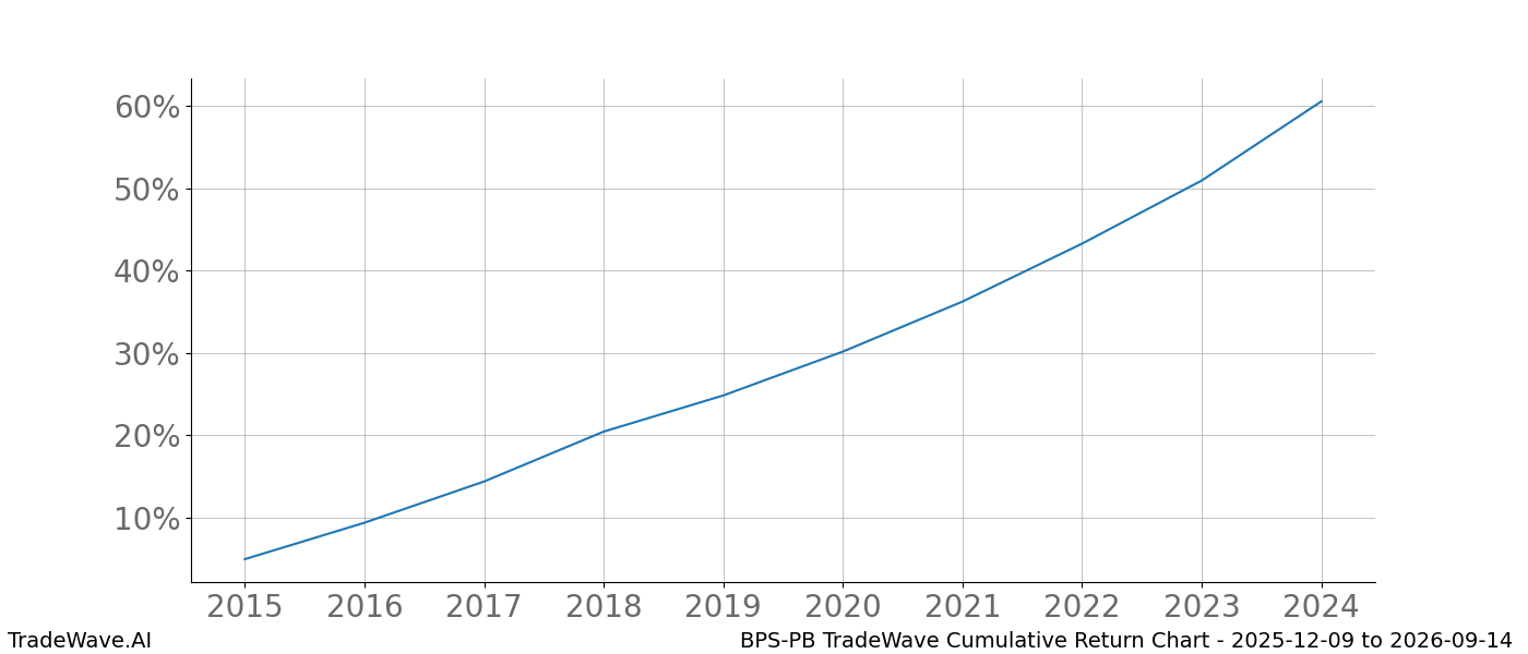 Cumulative chart BPS-PB for date range: 2025-12-09 to 2026-09-14 - this chart shows the cumulative return of the TradeWave opportunity date range for BPS-PB when bought on 2025-12-09 and sold on 2026-09-14 - this percent chart shows the capital growth for the date range over the past 10 years