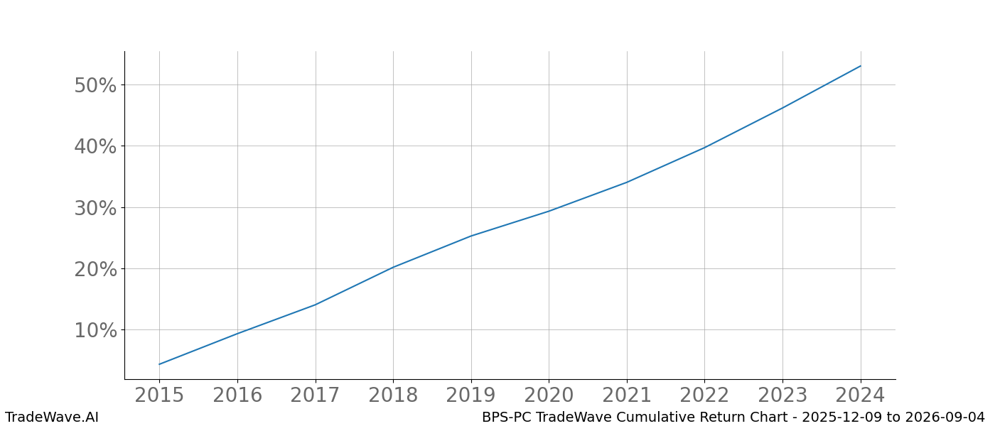 Cumulative chart BPS-PC for date range: 2025-12-09 to 2026-09-04 - this chart shows the cumulative return of the TradeWave opportunity date range for BPS-PC when bought on 2025-12-09 and sold on 2026-09-04 - this percent chart shows the capital growth for the date range over the past 10 years