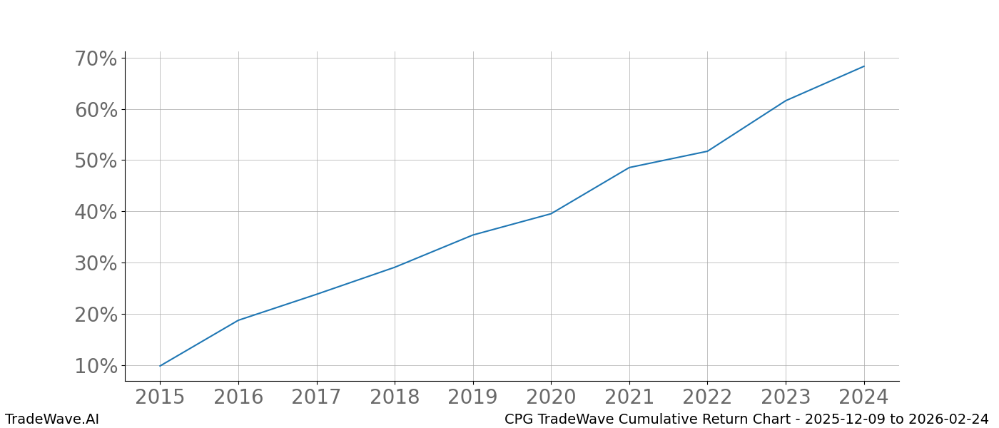 Cumulative chart CPG for date range: 2025-12-09 to 2026-02-24 - this chart shows the cumulative return of the TradeWave opportunity date range for CPG when bought on 2025-12-09 and sold on 2026-02-24 - this percent chart shows the capital growth for the date range over the past 10 years 