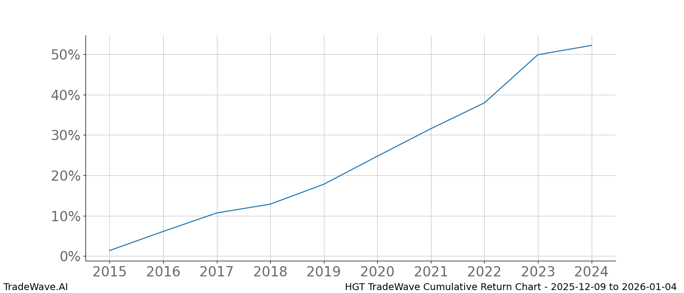 Cumulative chart HGT for date range: 2025-12-09 to 2026-01-04 - this chart shows the cumulative return of the TradeWave opportunity date range for HGT when bought on 2025-12-09 and sold on 2026-01-04 - this percent chart shows the capital growth for the date range over the past 10 years