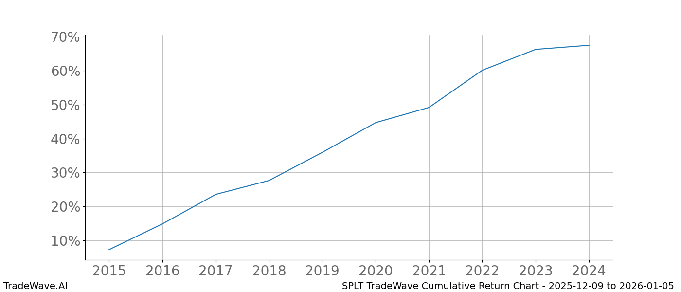Cumulative chart SPLT for date range: 2025-12-09 to 2026-01-05 - this chart shows the cumulative return of the TradeWave opportunity date range for SPLT when bought on 2025-12-09 and sold on 2026-01-05 - this percent chart shows the capital growth for the date range over the past 10 years 