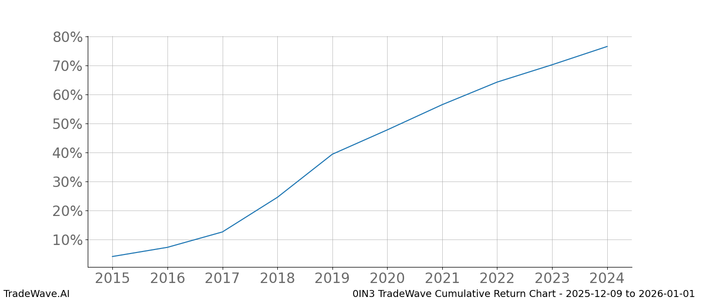 Cumulative chart 0IN3 for date range: 2025-12-09 to 2026-01-01 - this chart shows the cumulative return of the TradeWave opportunity date range for 0IN3 when bought on 2025-12-09 and sold on 2026-01-01 - this percent chart shows the capital growth for the date range over the past 10 years