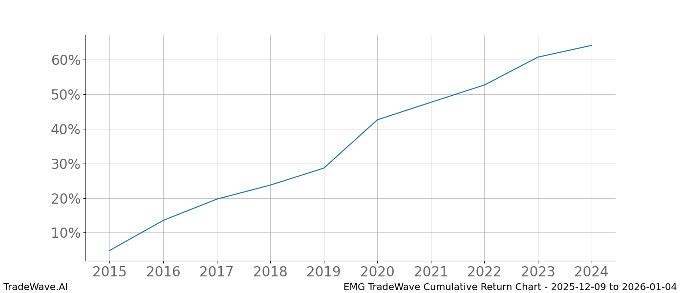 Cumulative chart EMG for date range: 2025-12-09 to 2026-01-04 - this chart shows the cumulative return of the TradeWave opportunity date range for EMG when bought on 2025-12-09 and sold on 2026-01-04 - this percent chart shows the capital growth for the date range over the past 10 years