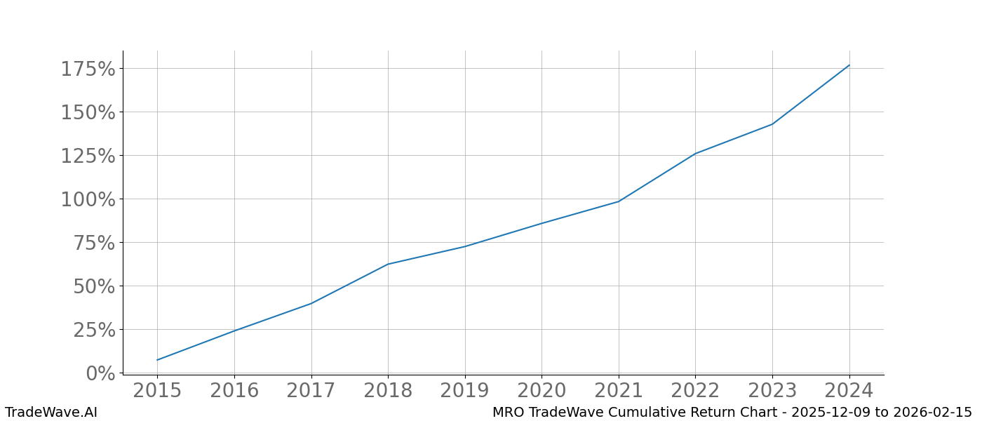 Cumulative chart MRO for date range: 2025-12-09 to 2026-02-15 - this chart shows the cumulative return of the TradeWave opportunity date range for MRO when bought on 2025-12-09 and sold on 2026-02-15 - this percent chart shows the capital growth for the date range over the past 10 years