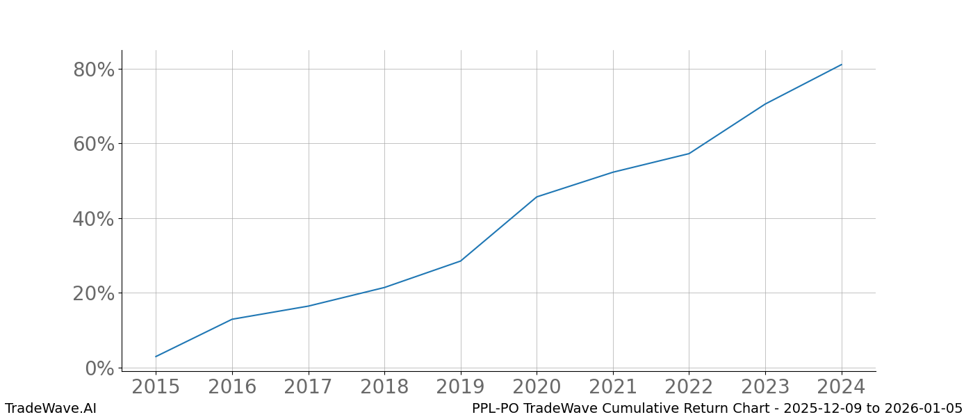 Cumulative chart PPL-PO for date range: 2025-12-09 to 2026-01-05 - this chart shows the cumulative return of the TradeWave opportunity date range for PPL-PO when bought on 2025-12-09 and sold on 2026-01-05 - this percent chart shows the capital growth for the date range over the past 10 years