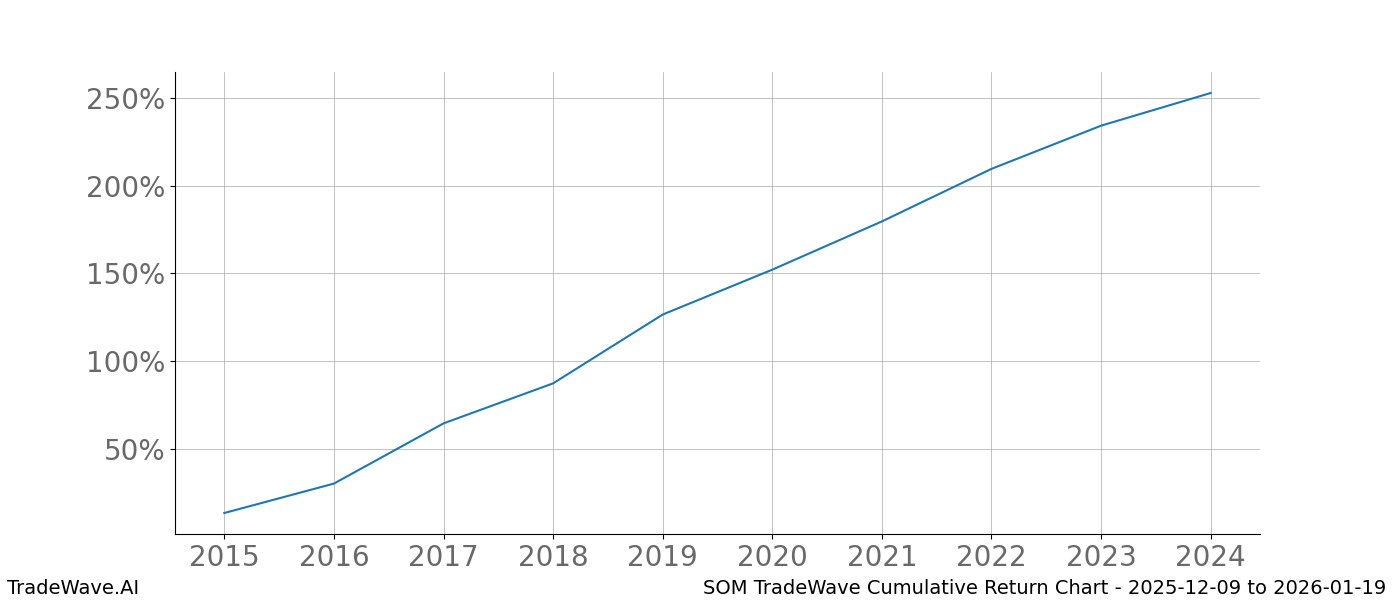 Cumulative chart SOM for date range: 2025-12-09 to 2026-01-19 - this chart shows the cumulative return of the TradeWave opportunity date range for SOM when bought on 2025-12-09 and sold on 2026-01-19 - this percent chart shows the capital growth for the date range over the past 10 years