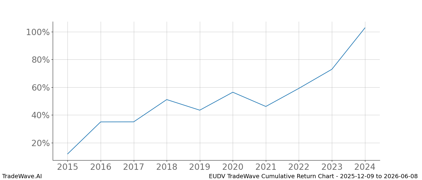 Cumulative chart EUDV for date range: 2025-12-09 to 2026-06-08 - this chart shows the cumulative return of the TradeWave opportunity date range for EUDV when bought on 2025-12-09 and sold on 2026-06-08 - this percent chart shows the capital growth for the date range over the past 10 years