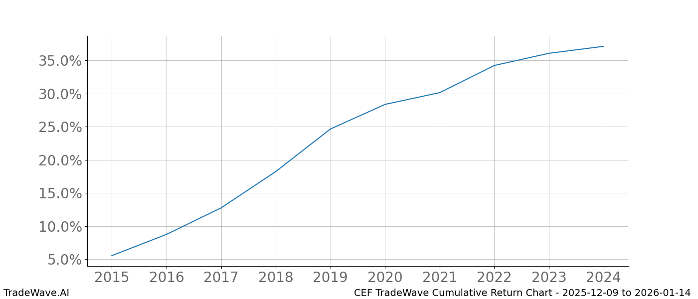 Cumulative chart CEF for date range: 2025-12-09 to 2026-01-14 - this chart shows the cumulative return of the TradeWave opportunity date range for CEF when bought on 2025-12-09 and sold on 2026-01-14 - this percent chart shows the capital growth for the date range over the past 10 years 