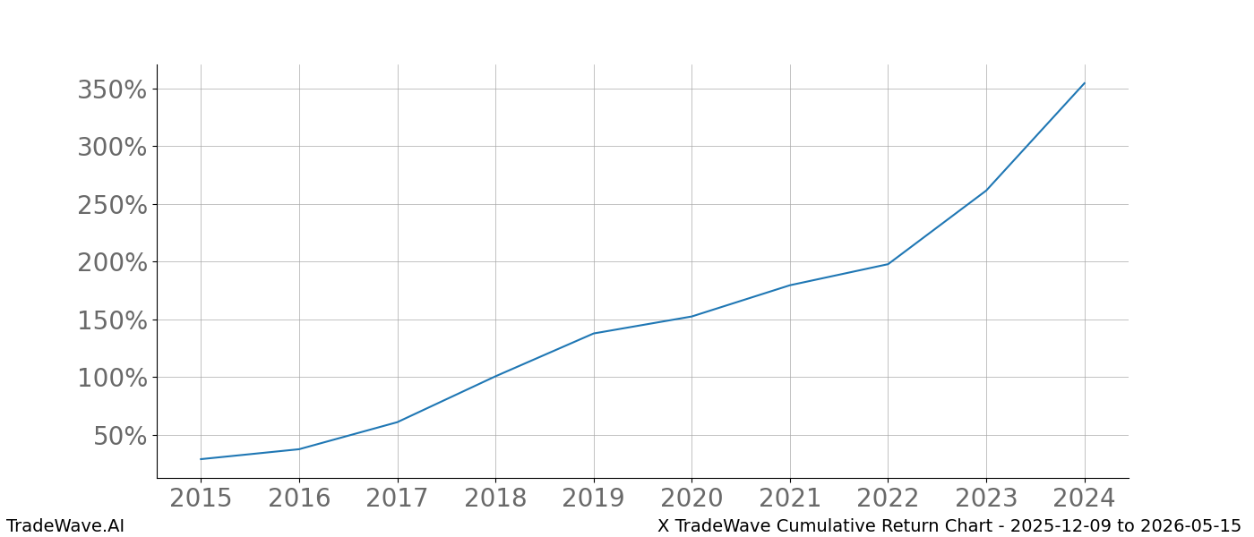 Cumulative chart X for date range: 2025-12-09 to 2026-05-15 - this chart shows the cumulative return of the TradeWave opportunity date range for X when bought on 2025-12-09 and sold on 2026-05-15 - this percent chart shows the capital growth for the date range over the past 10 years 