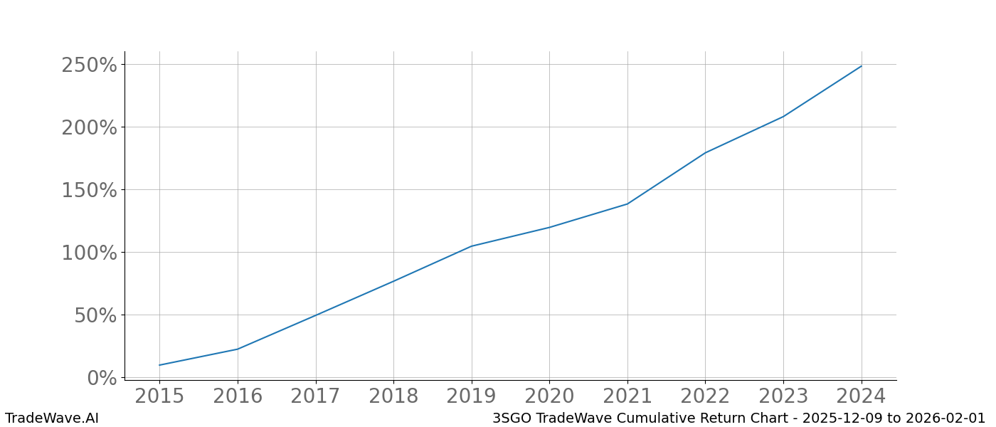 Cumulative chart 3SGO for date range: 2025-12-09 to 2026-02-01 - this chart shows the cumulative return of the TradeWave opportunity date range for 3SGO when bought on 2025-12-09 and sold on 2026-02-01 - this percent chart shows the capital growth for the date range over the past 10 years 
