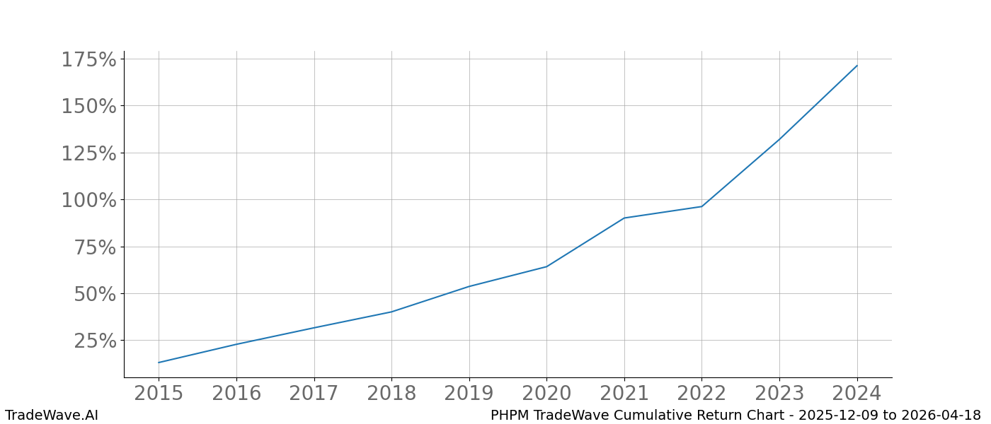 Cumulative chart PHPM for date range: 2025-12-09 to 2026-04-18 - this chart shows the cumulative return of the TradeWave opportunity date range for PHPM when bought on 2025-12-09 and sold on 2026-04-18 - this percent chart shows the capital growth for the date range over the past 10 years