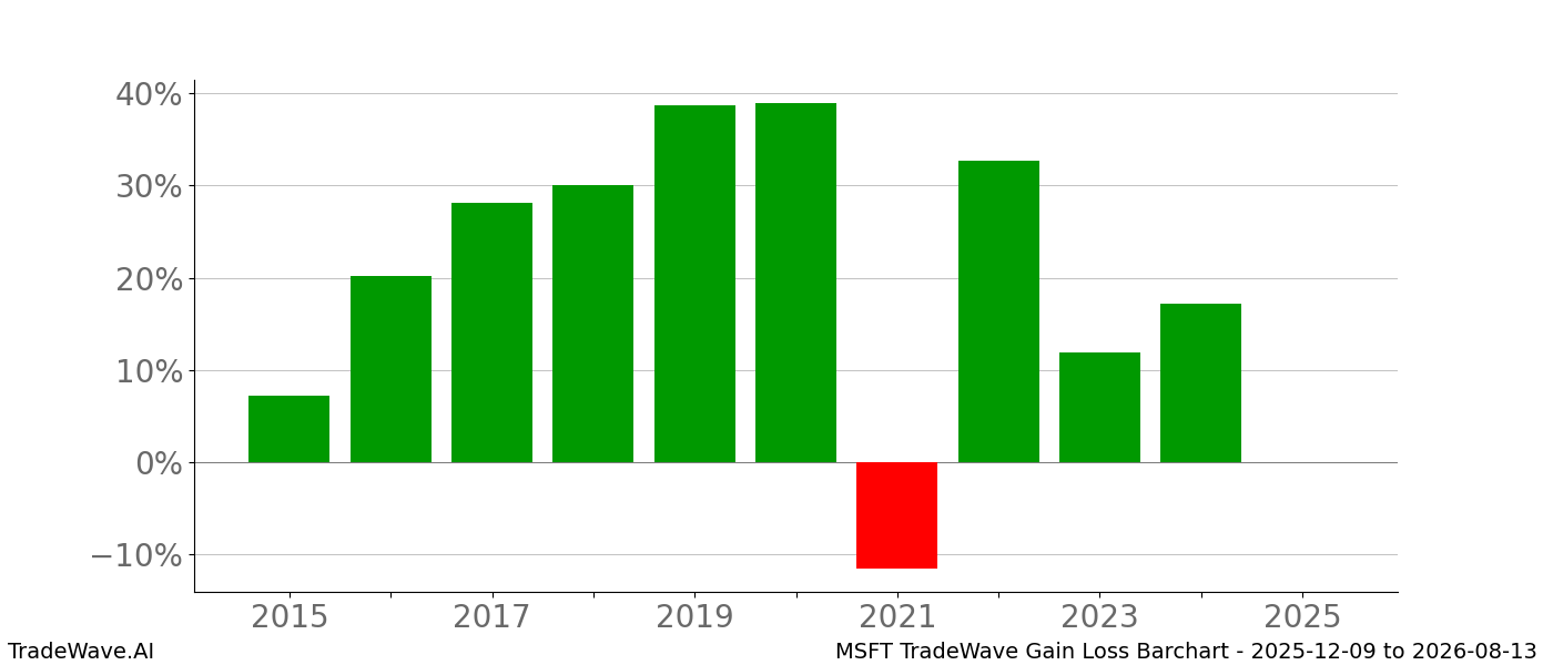 Gain/Loss barchart MSFT for date range: 2025-12-09 to 2026-08-13 - this chart shows the gain/loss of the TradeWave opportunity for MSFT buying on 2025-12-09 and selling it on 2026-08-13 - this barchart is showing 10 years of history
