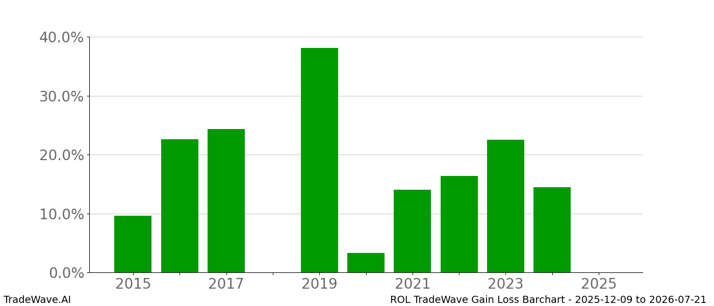 Gain/Loss barchart ROL for date range: 2025-12-09 to 2026-07-21 - this chart shows the gain/loss of the TradeWave opportunity for ROL buying on 2025-12-09 and selling it on 2026-07-21 - this barchart is showing 10 years of history
