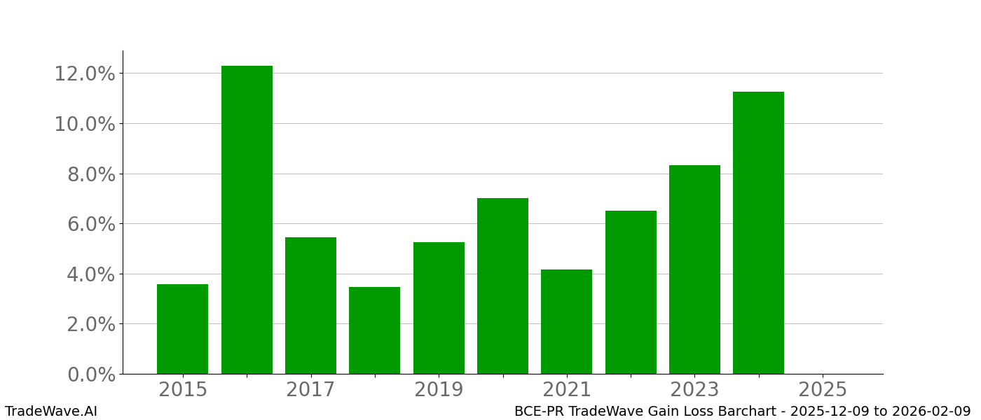 Gain/Loss barchart BCE-PR for date range: 2025-12-09 to 2026-02-09 - this chart shows the gain/loss of the TradeWave opportunity for BCE-PR buying on 2025-12-09 and selling it on 2026-02-09 - this barchart is showing 10 years of history