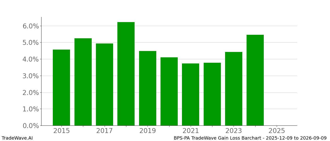 Gain/Loss barchart BPS-PA for date range: 2025-12-09 to 2026-09-09 - this chart shows the gain/loss of the TradeWave opportunity for BPS-PA buying on 2025-12-09 and selling it on 2026-09-09 - this barchart is showing 10 years of history