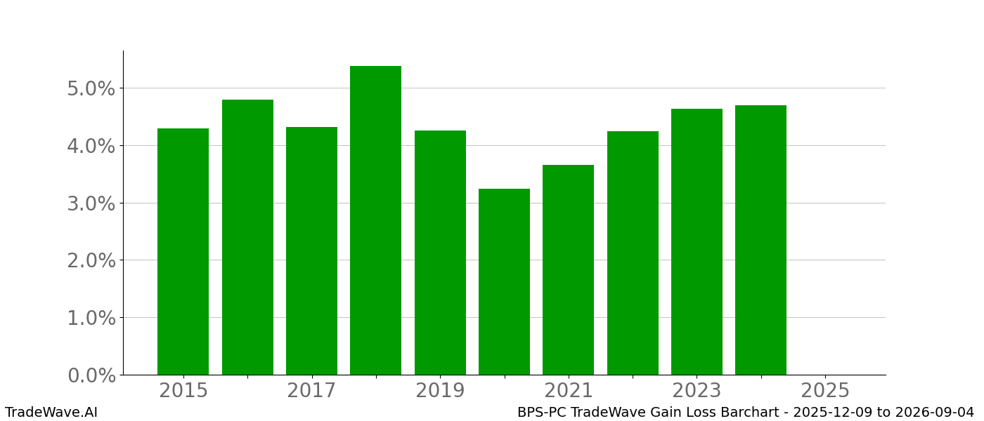 Gain/Loss barchart BPS-PC for date range: 2025-12-09 to 2026-09-04 - this chart shows the gain/loss of the TradeWave opportunity for BPS-PC buying on 2025-12-09 and selling it on 2026-09-04 - this barchart is showing 10 years of history