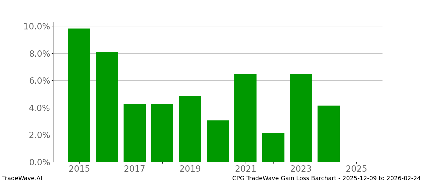 Gain/Loss barchart CPG for date range: 2025-12-09 to 2026-02-24 - this chart shows the gain/loss of the TradeWave opportunity for CPG buying on 2025-12-09 and selling it on 2026-02-24 - this barchart is showing 10 years of history