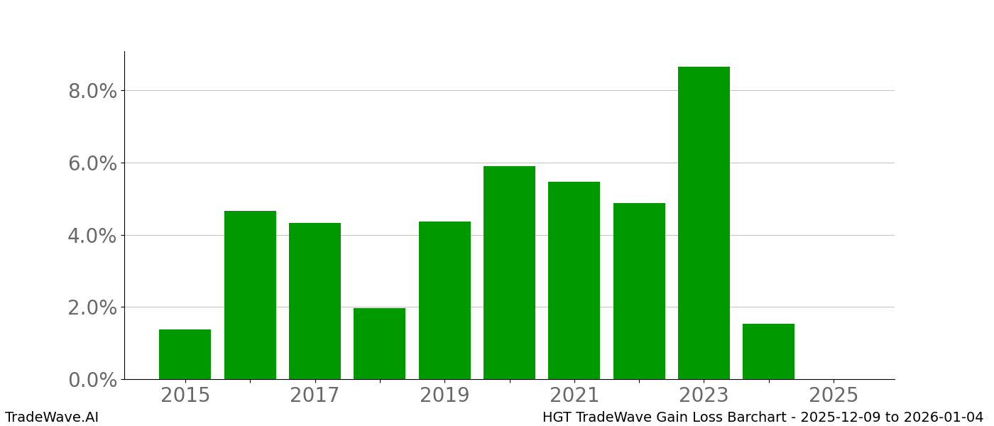 Gain/Loss barchart HGT for date range: 2025-12-09 to 2026-01-04 - this chart shows the gain/loss of the TradeWave opportunity for HGT buying on 2025-12-09 and selling it on 2026-01-04 - this barchart is showing 10 years of history