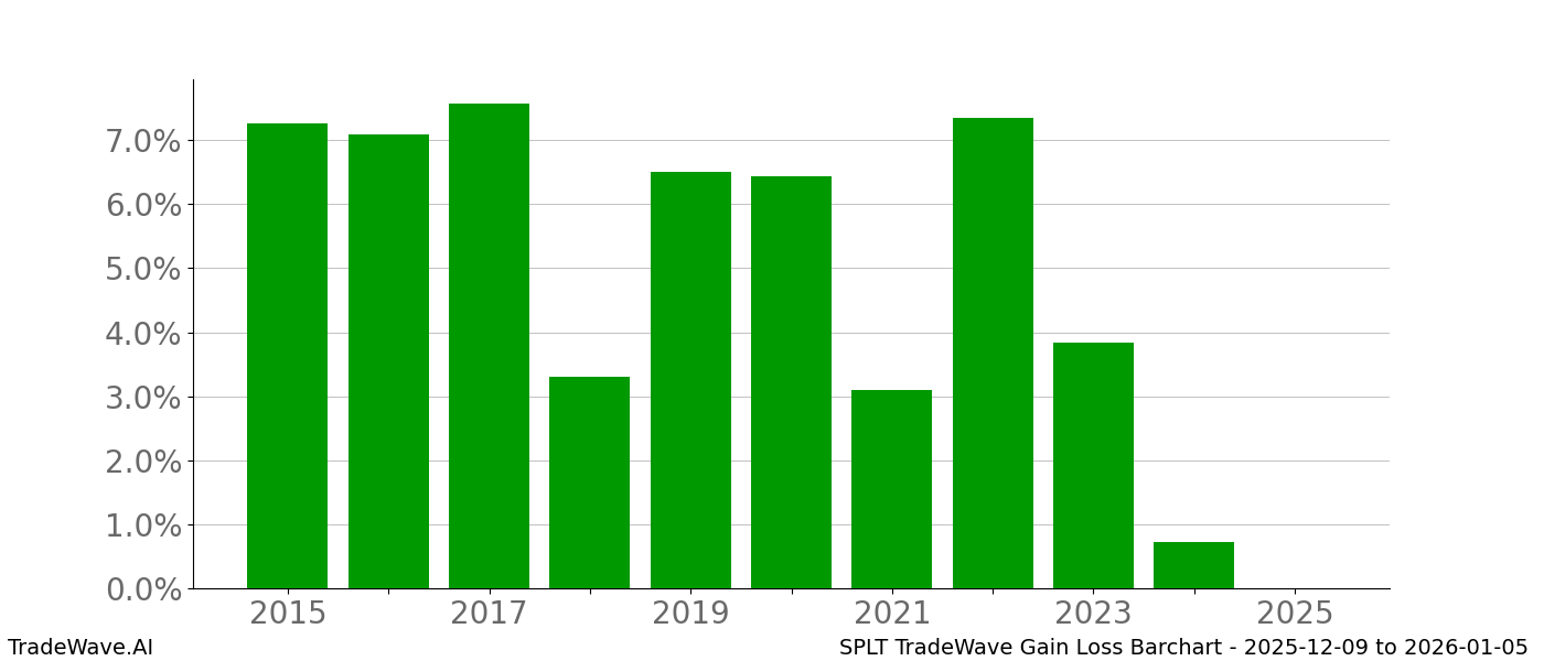 Gain/Loss barchart SPLT for date range: 2025-12-09 to 2026-01-05 - this chart shows the gain/loss of the TradeWave opportunity for SPLT buying on 2025-12-09 and selling it on 2026-01-05 - this barchart is showing 10 years of history
