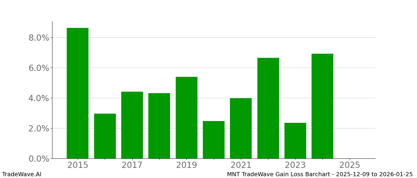Gain/Loss barchart MNT for date range: 2025-12-09 to 2026-01-25 - this chart shows the gain/loss of the TradeWave opportunity for MNT buying on 2025-12-09 and selling it on 2026-01-25 - this barchart is showing 10 years of history