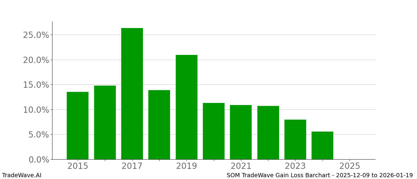 Gain/Loss barchart SOM for date range: 2025-12-09 to 2026-01-19 - this chart shows the gain/loss of the TradeWave opportunity for SOM buying on 2025-12-09 and selling it on 2026-01-19 - this barchart is showing 10 years of history