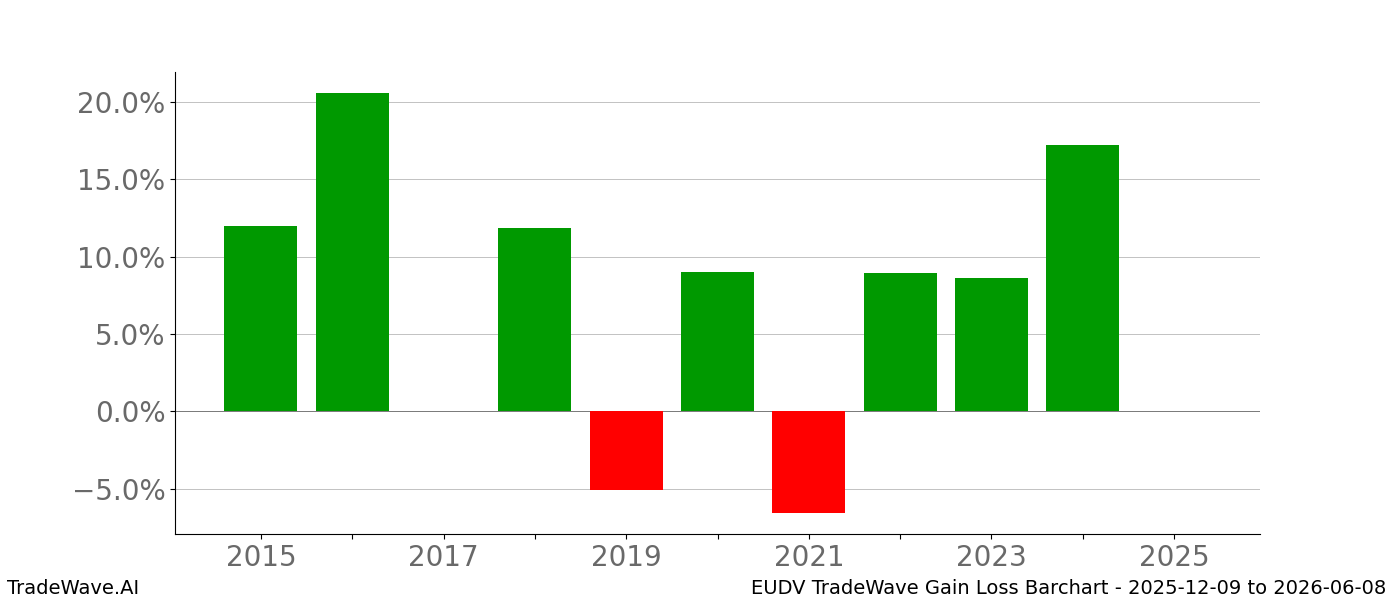 Gain/Loss barchart EUDV for date range: 2025-12-09 to 2026-06-08 - this chart shows the gain/loss of the TradeWave opportunity for EUDV buying on 2025-12-09 and selling it on 2026-06-08 - this barchart is showing 10 years of history