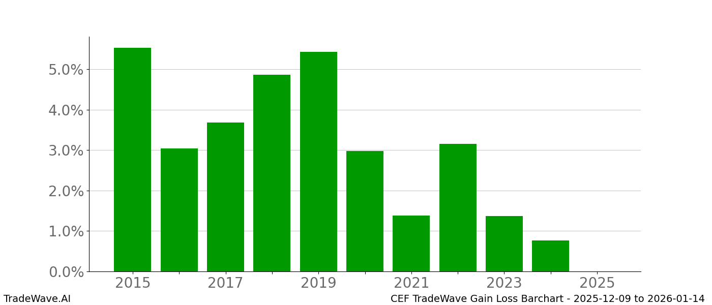 Gain/Loss barchart CEF for date range: 2025-12-09 to 2026-01-14 - this chart shows the gain/loss of the TradeWave opportunity for CEF buying on 2025-12-09 and selling it on 2026-01-14 - this barchart is showing 10 years of history