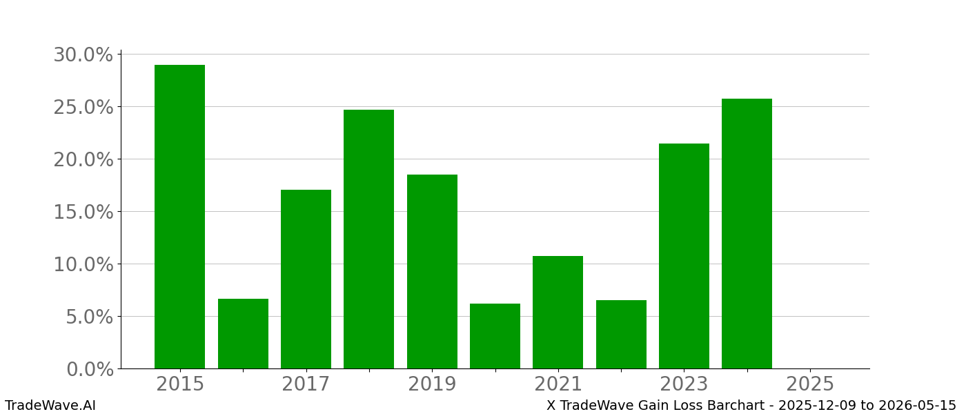 Gain/Loss barchart X for date range: 2025-12-09 to 2026-05-15 - this chart shows the gain/loss of the TradeWave opportunity for X buying on 2025-12-09 and selling it on 2026-05-15 - this barchart is showing 10 years of history