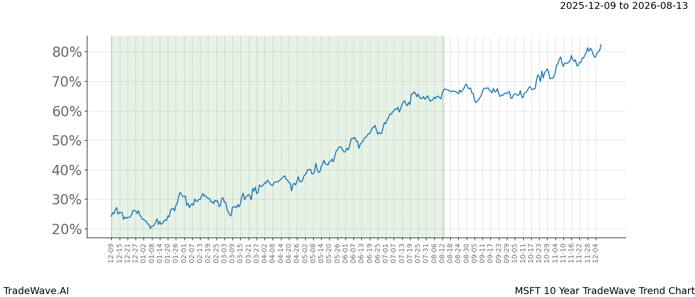 TradeWave Trend Chart MSFT shows the average trend of the financial instrument over the past 10 years.  Sharp uptrends and downtrends signal a potential TradeWave opportunity