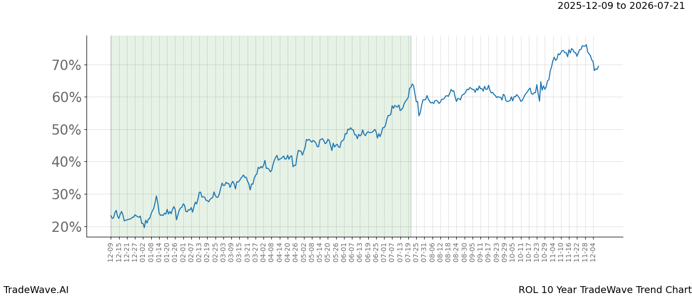 TradeWave Trend Chart ROL shows the average trend of the financial instrument over the past 10 years.  Sharp uptrends and downtrends signal a potential TradeWave opportunity