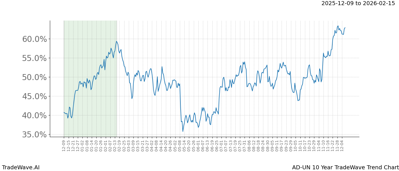 TradeWave Trend Chart AD-UN shows the average trend of the financial instrument over the past 10 years. Sharp uptrends and downtrends signal a potential TradeWave opportunity