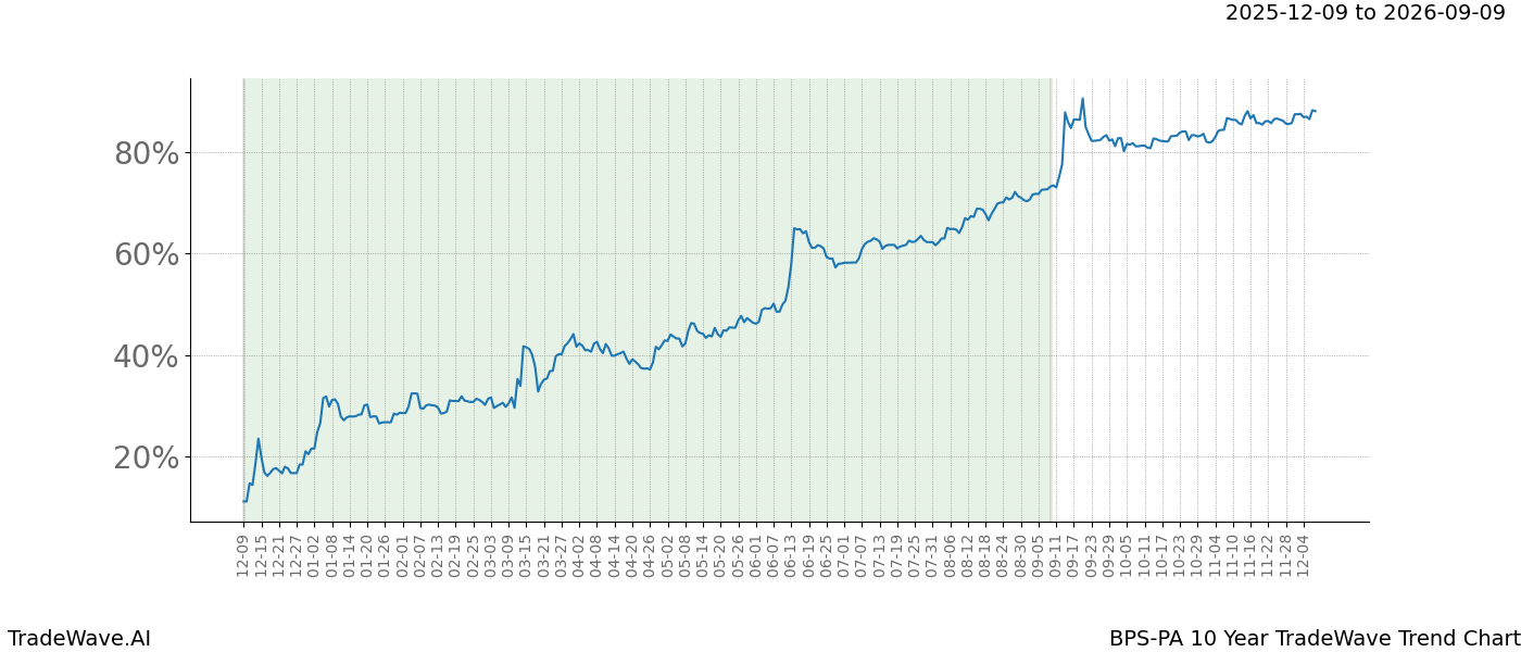 TradeWave Trend Chart BPS-PA shows the average trend of the financial instrument over the past 10 years. Sharp uptrends and downtrends signal a potential TradeWave opportunity